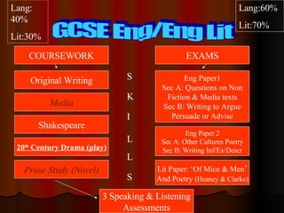 GCSE Eng/Eng Lit COURSEWORK EXAMS Original Writing Media Shakespeare 20 th Century Drama (play) Prose Study (Novel) 3 Speaking & Listening Assessments Eng Paper1 Sec A: Questions on Non Fiction & Media texts Sec B: Writing to Argue Persuade or Advise Eng Paper 2 Sec A: Other Cultures Poetry Sec B: Writing Inf/Ex/Descr Lit Paper: ‘Of Mice & Men ’ And Poetry (Heaney & Clarke) Lang: 40% Lit:30% Lang:60% Lit:70% S K I L L S
