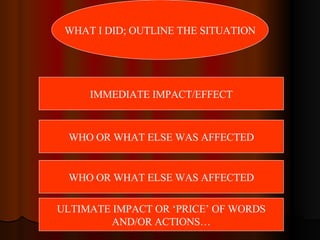 WHAT I DID; OUTLINE THE SITUATION IMMEDIATE IMPACT/EFFECT WHO OR WHAT ELSE WAS AFFECTED WHO OR WHAT ELSE WAS AFFECTED ULTIMATE IMPACT OR ‘PRICE’ OF WORDS AND/OR ACTIONS… 