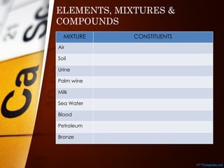 ELEMENTS, MIXTURES &
COMPOUNDS
MIXTURE CONSTITUENTS
Air
Soil
Urine
Palm wine
Milk
Sea Water
Blood
Petroleum
Bronze
 