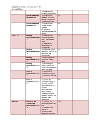 Grade 10 curriculum overview term 1 2014 
Mr. Erick Mukira 
To know what is a 
circle of concentration 
Basic script writing 
technics lesson 11 
To know what is: 
blocking, character 
profiles,, motivation 
and personal props 
1hr 
Basic script writing 
technics lesson 12 
To know what is a 
subtext, magic if, 
different 
circumstance, 
timing,action/reaction, 
tempo 
1hr 
Weeks 5-8 Creating 
performance lesson 
13 
To know what is a 
monologue and its 
effect in a dramatic 
piece 
To know various 
technics used in 
monologues 
1hr 
Creating 
performance lesson 
14 
To know how to plan 
rehearsals and start on 
rehearsing the 
monologues 
1hr 
Creating 
performance lesson 
15 
Analyze performance 
in order to perfect 
them. 
Creating 
performance lesson 
16 
To perform again 
putting in place the 
correct techniques and 
styles of staging. 
1hr 
Script to 
performance lesson 
17 
To know how to 
Create a monologue. 
To know how to script 
it 
Script to 
performance lesson 
17 
To present the 
scripted monologue. 
Students to refine 
their performance:to 
examine 
characterization, 
physicalisation, 
achieving clarity of 
dramatic meaning and 
reflect in their 
experiences. 
1hr 
Week 10,11 Evaluating the 
‘system’ and 
performance lesson 
18 
To concepts and 
techniques within the 
unit. 
To undertake the 
process of 
appreciation by 
objectively discussing 
2hrs 
 