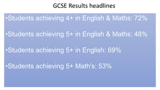 •Students achieving 4+ in English & Maths: 72%
•Students achieving 5+ in English & Maths: 48%
•Students achieving 5+ in English: 69%
•Students achieving 5+ Math's: 53%
GCSE Results headlines
 