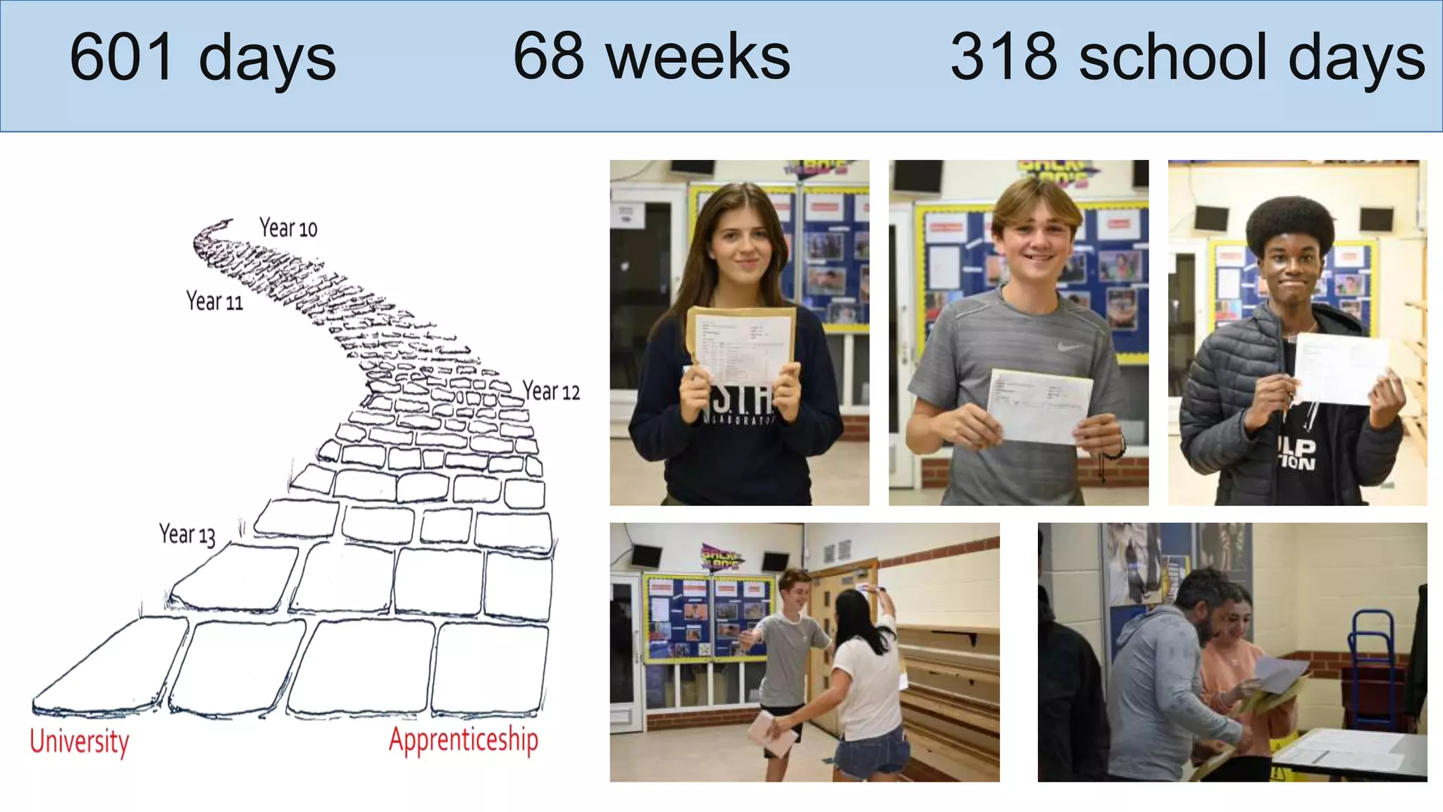 601 days 68 weeks 318 school days
 