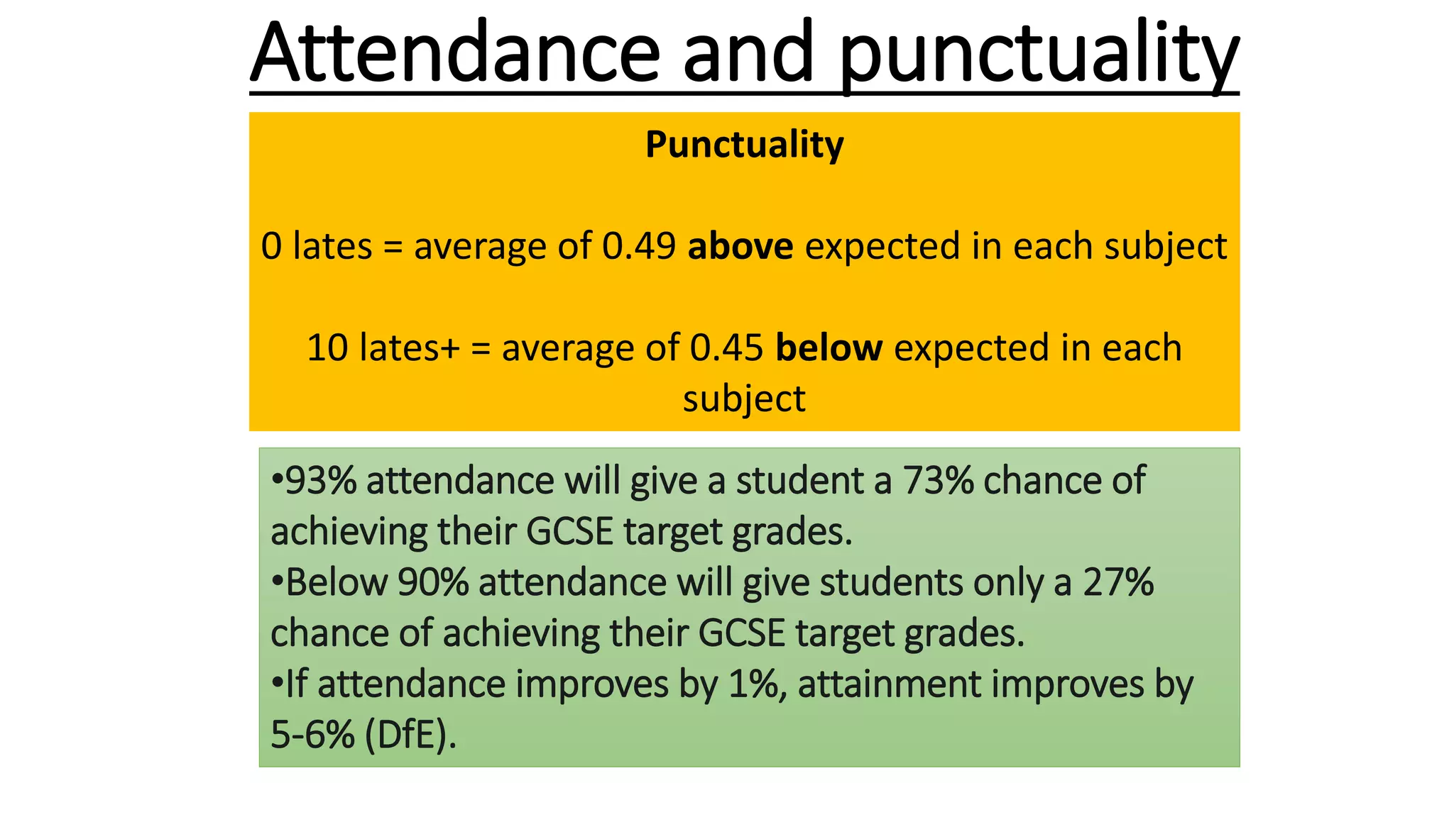 Attendance and punctuality
100% = 0.23 of a grade above expected in each subject
96% = 0.15 of a grade above expected in each subject
Less than 90% = 0.93 of a grade below expected in each
subject
Punctuality
0 lates = average of 0.49 above expected in each subject
10 lates+ = average of 0.45 below expected in each
subject
•93% attendance will give a student a 73% chance of
achieving their GCSE target grades.
•Below 90% attendance will give students only a 27%
chance of achieving their GCSE target grades.
•If attendance improves by 1%, attainment improves by
5-6% (DfE).
 