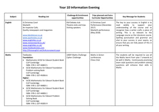 Year 10 Information Evening
Subject Reading List
Challenge & Enrichment
opportunities
Trips planned and Extra
Curricular Opportunities
Key Message for Students
English A Christmas Carol
Macbeth
An Inspector Calls.
Quality newspapers and magazines
www.bbcbitesize.co.uk
www.sparknotes.co.uk
www.englishbiz.co.uk
www.revisionworld.co.uk/
www.englishbiz.co.uk/
www.freebooknotes.com
http://thisisenglish.net/ks4coursework.aspx
KS4 Debate club
Theatre visits and trips
Visiting speakers
A Christmas Carol
Performance (December
2017)
Macbeth performance
(May 2018)
The key to your success in English is to
read widely to support your
understanding of the course and to
recognise how a writer crafts a piece of
writing. This is as relevant to the
Language course as the Literature course.
Spelling punctuation and grammar are
vital to your success in your exams, so
ensure that you are fully aware of this in
all your writing.
Maths Textbooks:
Foundation:
 Mathematics GCSE for Edexcel Student Book
CUP Cambridge
ISBN- 978-1-107-44802-5
 GCSE Mathematics for Edexcel Foundation
Problem-solving Book
CUP Cambridge
ISBN- 978-1-107-45006-6
Higher:
 GCSE Mathematics for Edexcel Student Book
CUP Cambridge
ISBN- 978-1-107-44800-1
 GCSE Mathematics for Edexcel Student Book
CUP Cambridge
ISBN- 978-1-107-44800-1
 GCSE Mathematics for Edexcel Problem
Solving Book
CUP Cambridge
ISBN- 978-1-107-45005-9
UKMT Maths Challenge
Cipher Challenge
Maths in Action
conferences
Chess Club
The students will be required to use all
the Maths learnt from year 7 onwards to
do well in Maths. Continuously practising
exam style questions and problem solving
questions will enhance their skills in
Maths
 