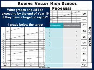 What grades should I be
expecting by the end of Year 10
if they have a target of say 6+?
1 grade below the target
 