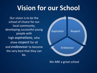 Vision for our School
Our vision is to be the
school of choice for our
local community,
developing successful young
people with
high aspirations, who
show respect for all
and endeavour to become
the very best that they can
be.
Respect
Endeavour
Aspiration
We ARE a great school
 