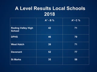 A* - B % A*- C %
Roding Valley High
School
42 71
DPHS 46 79
West Hatch 39 71
Davenant 52 77
St Marks 35 58
A Level Results Local Schools
2018
 