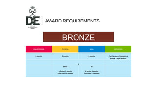 AWARD REQUIREMENTS 
BRONZE 
VOLUNTEERING PHYSICAL SKILL EXPEDITION 
3 months 3 months 3 months Plan / prepare / complete a 
2 day & 1 night venture 
+ 
Either 
A further 3 months 
Total time = 6 months 
Or 
A further 3 months 
Total time = 6 months 
 