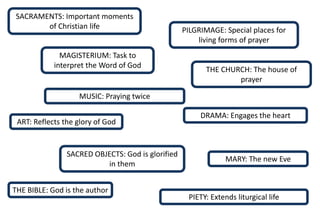 SACRAMENTS: Important moments
of Christian life
PIETY: Extends liturgical life
PILGRIMAGE: Special places for
living forms of prayer
THE BIBLE: God is the author
MAGISTERIUM: Task to
interpret the Word of God
MARY: The new Eve
THE CHURCH: The house of
prayer
SACRED OBJECTS: God is glorified
in them
ART: Reflects the glory of God
DRAMA: Engages the heart
MUSIC: Praying twice
 