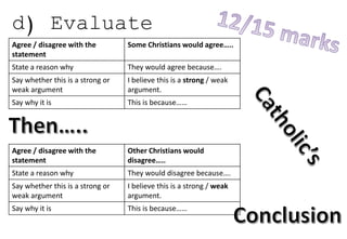 d) Evaluate
Agree / disagree with the
statement
Some Christians would agree…..
State a reason why They would agree because….
Say whether this is a strong or
weak argument
I believe this is a strong / weak
argument.
Say why it is This is because……
Agree / disagree with the
statement
Other Christians would
disagree…..
State a reason why They would disagree because….
Say whether this is a strong or
weak argument
I believe this is a strong / weak
argument.
Say why it is This is because……
 