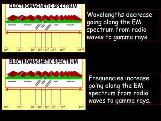 Decreasing Wavelength IGCSE electromagnetic spectrum for year 10 and 11 | PPT