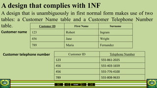 HOME
A design that complies with 1NF
A design that is unambiguously in first normal form makes use of two
tables: a Customer Name table and a Customer Telephone Number
table.
Customer name
Customer telephone number
Customer ID First Name Surname
123 Robert Ingram
456 Jane Wright
789 Maria Fernandez
Customer ID Telephone Number
123 555-861-2025
456 555-403-1659
456 555-776-4100
789 555-808-9633
 