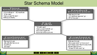 HOME
Star Schema Model
 