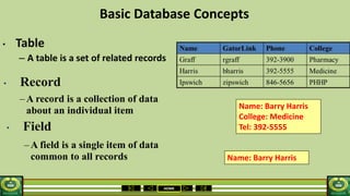 HOME
Basic Database Concepts
• Table
– A table is a set of related records
Name: Barry Harris
College: Medicine
Tel: 392-5555
Name: Barry Harris
• Field
• Record
–A record is a collection of data
about an individual item
–A field is a single item of data
common to all records
 