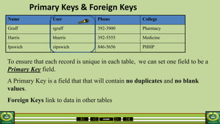 HOME
Primary Keys & Foreign Keys
Name User Phone College
Graff rgraff 392-3900 Pharmacy
Harris bharris 392-5555 Medicine
Ipswich zipswich 846-5656 PHHP
To ensure that each record is unique in each table, we can set one field to be a
Primary Key field.
A Primary Key is a field that that will contain no duplicates and no blank
values.
Foreign Keys link to data in other tables
 