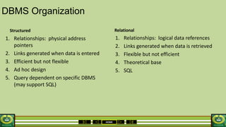 HOME
DBMS Organization
1. Relationships: physical address
pointers
2. Links generated when data is entered
3. Efficient but not flexible
4. Ad hoc design
5. Query dependent on specific DBMS
(may support SQL)
1. Relationships: logical data references
2. Links generated when data is retrieved
3. Flexible but not efficient
4. Theoretical base
5. SQL
Structured Relational
 