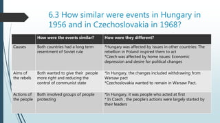 6.3 How similar were events in Hungary in
1956 and in Czechoslovakia in 1968?
How were the events similar? How were they different?
Causes Both countries had a long term
resentment of Soviet rule
*Hungary was affected by issues in other countries: The
rebellion in Poland inspired them to act
*Czech was affected by home issues: Economic
depression and desire for political changes
Aims of
the rebels
Both wanted to give their people
more right and reducing the
control of communist state
*In Hungary, the changes included withdrawing from
Warsaw pact
*Czechoslovakia wanted to remain in Warsaw Pact.
Actions of
the people
Both involved groups of people
protesting
*In Hungary, it was people who acted at first
* In Czech , the people’s actions were largely started by
their leaders
 