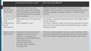 How were the events similar? How were they different?
Why was
Soviet Union
intervened?
The Soviet Union was very
suspicious and fearful that any
form of rebellion would spread
and lead to a split in its control
other countries
*Political nature in Czechoslovakia was particularly
dangerous for the soviets. Event such “Prague spring” was
started by people who were meant to be under Soviet
Control
How did each
state
responded to
Soviet
intervention?
Both leader were removed from
office.
Both resulted in mass
*In Hungary , people armed themselves and fought when
Soviets attacked
*In Czech, Following order from the govt, ppl did not fight
back. But there were several protest after Russian invasion
including suicide
Reaction of the
wider world
Reactions to both were wholly
negative to Soviet use force .
Situation in Hungary was
discussed at the United Nation.
Soviet action upon
Czechoslovakia were
by some other countries
including USA
With the Czechoslovakian invasion, some members of the
communist Warsaw Pact expressed shock at Soviet actions.
Romanian leader complained about Russian intervention
 