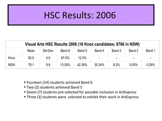 HSC Results: 2006  Fourteen (14) students achieved Band 6 Two (2) students achieved Band 5 Seven (7) students pre selected for possible inclusion in ArtExpress Three (3) students were  selected to exhibit their work in ArtExpress Visual Arts HSC Results 2006 (16 Knox candidates; 8766 in NSW)   Mean Std Dev Band 6 Band 5 Band 4 Band 3 Band 2 Band 1 Knox 92.5 4.5 87.5% 12.5% - - - - NSW 79.1 8.8 13.26% 42.39% 35.34% 8.2% 0.05% 0.29% 