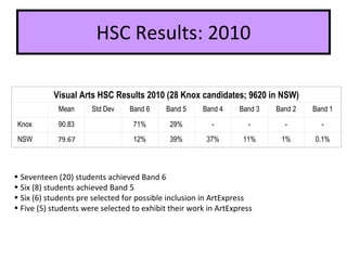 HSC Results: 2010 Seventeen (20) students achieved Band 6 Six (8) students achieved Band 5 Six (6) students pre selected for possible inclusion in ArtExpress Five (5) students were selected to exhibit their work in ArtExpress Visual Arts HSC Results 2010 (28 Knox candidates; 9620 in NSW)   Mean Std Dev Band 6 Band 5 Band 4 Band 3 Band 2 Band 1 Knox 90.83 71% 29% - - - - NSW 79.67 12% 39% 37% 11% 1% 0.1% 
