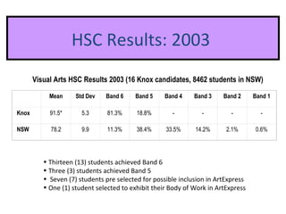 HSC Results: 2003  Visual Arts HSC Results 2003 (16 Knox candidates, 8462 students in NSW) Thirteen (13) students achieved Band 6 Three (3) students achieved Band 5 Seven (7) students pre selected for possible inclusion in ArtExpress One (1) student selected to exhibit their Body of Work in ArtExpress   Mean Std Dev Band 6 Band 5 Band 4 Band 3 Band 2 Band 1 Knox 91.5* 5.3 81.3% 18.8% - - - - NSW 78.2 9.9 11.3% 38.4% 33.5% 14.2% 2.1% 0.6% 