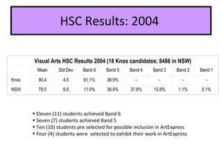HSC Results: 2004  Eleven (11) students achieved Band 6 Seven (7) students achieved Band 5 Ten (10) students pre selected for possible inclusion in ArtExpress Four (4) students were  selected to exhibit their work in ArtExpress Visual Arts HSC Results 2004 (18 Knox candidates; 8486 in NSW)   Mean Std Dev Band 6 Band 5 Band 4 Band 3 Band 2 Band 1 Knox 90.4 4.5 61.1% 38.9% - - - - NSW 78.5 8.8 11.0% 36.9% 37.8% 12.8% 1.1% 0.1% 