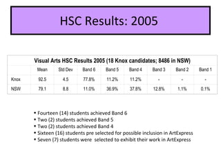 HSC Results: 2005  Fourteen (14) students achieved Band 6 Two (2) students achieved Band 5 Two (2) students achieved Band 4 Sixteen (16) students pre selected for possible inclusion in ArtExpress Seven (7) students were  selected to exhibit their work in ArtExpress Visual Arts HSC Results 2005 (18 Knox candidates; 8486 in NSW)   Mean Std Dev Band 6 Band 5 Band 4 Band 3 Band 2 Band 1 Knox 92.5 4.5 77.8% 11.2% 11.2% - - - NSW 79.1 8.8 11.0% 36.9% 37.8% 12.8% 1.1% 0.1% 