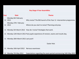 Key Stage 4 Year Assemblies Year  Date Theme 11 Monday 6th February 2012 Why revise? The BIG launch of the Year 11  intervention programme. 11 Monday 27th  February 2012 Where do you start to revise? Planning and prep.  11 Monday 5th March 2012 How do I revise? Strategies that work.  11 Monday 12th March 2012 Past pupils experience of revision, exams and results day.  11 Monday 26th March 2012 Last push!     Easter Hols 11 Monday 16th April 2012 Nervous examinees 11 Monday 7th May 2012 Expectations regarding the exam period commencing 14th May 2012 