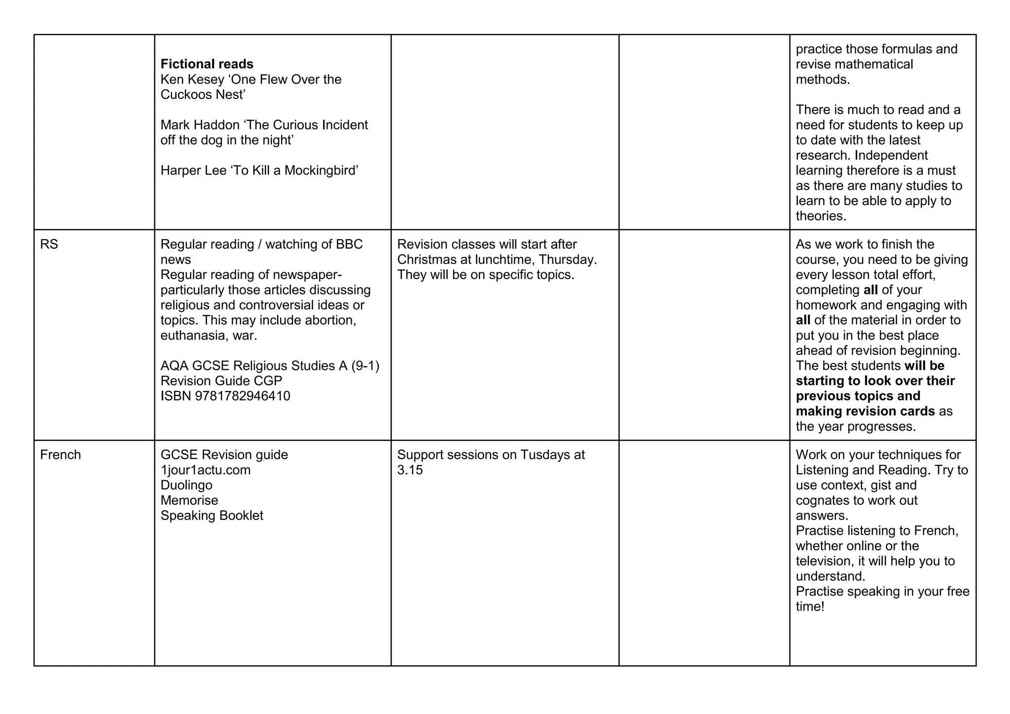 Fictional reads
Ken Kesey ‘One Flew Over the
Cuckoos Nest’
Mark Haddon ‘The Curious Incident
off the dog in the night’
Harper Lee ‘To Kill a Mockingbird’
practice those formulas and
revise mathematical
methods.
There is much to read and a
need for students to keep up
to date with the latest
research. Independent
learning therefore is a must
as there are many studies to
learn to be able to apply to
theories.
RS Regular reading / watching of BBC
news
Regular reading of newspaper-
particularly those articles discussing
religious and controversial ideas or
topics. This may include abortion,
euthanasia, war.
AQA GCSE Religious Studies A (9-1)
Revision Guide CGP
ISBN 9781782946410
Revision classes will start after
Christmas at lunchtime, Thursday.
They will be on specific topics.
As we work to finish the
course, you need to be giving
every lesson total effort,
completing all of your
homework and engaging with
all of the material in order to
put you in the best place
ahead of revision beginning.
The best students will be
starting to look over their
previous topics and
making revision cards as
the year progresses.
French GCSE Revision guide
1jour1actu.com
Duolingo
Memorise
Speaking Booklet
Support sessions on Tusdays at
3.15
Work on your techniques for
Listening and Reading. Try to
use context, gist and
cognates to work out
answers.
Practise listening to French,
whether online or the
television, it will help you to
understand.
Practise speaking in your free
time!
 