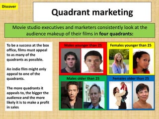 Discover
                                  Quadrant marketing
     Movie studio executives and marketers consistently look at the
          audience makeup of their films in four quadrants:

  To be a success at the box        Males younger than 25   Females younger than 25
  office, films must appeal
  to as many of the
  quadrants as possible.

  An indie film might only
  appeal to one of the
  quadrants.                         Males older than 25     Females older than 25

  The more quadrants it
  appeals to, the bigger the
  audience and the more
  likely it is to make a profit
  in sales
 