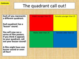 Celebrate
                     The quadrant call out!
  Each of you represents    Males younger than 25   Females younger than 25
  a different quadrant.

  Each quadrant has a
  ‘buzzer’ sound.

  You will now see a         Males older than 25     Females older than 25
  series of film posters.
  If you think it appeals
  to your quadrant, call
  out your buzzer sound!

  A film might have one
  buzzer sound or even
  all four!
 