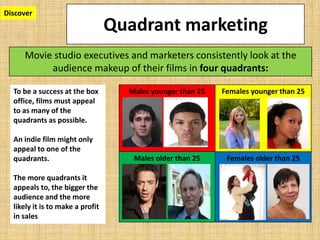 Quadrant marketing
Males younger than 25 Females younger than 25
Males older than 25 Females older than 25
Movie studio executives and marketers consistently look at the
audience makeup of their films in four quadrants:
Discover
To be a success at the box
office, films must appeal
to as many of the
quadrants as possible.
An indie film might only
appeal to one of the
quadrants.
The more quadrants it
appeals to, the bigger the
audience and the more
likely it is to make a profit
in sales
 