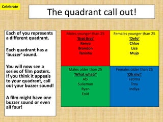 The quadrant call out!
Each of you represents
a different quadrant.
Each quadrant has a
‘buzzer’ sound.
You will now see a
series of film posters.
If you think it appeals
to your quadrant, call
out your buzzer sound!
A film might have one
buzzer sound or even
all four!
Males younger than 25
‘Brat Brat’
Kenya
Brandon
Tanisha
Females younger than 25
‘Defo’
Chloe
Lisa
Mujo
Males older than 25
‘What what?’
Abi
Sulieman
Ryan
Enid
Females older than 25
‘Oh my!’
Fatima
Troy
Indiya
Celebrate
 