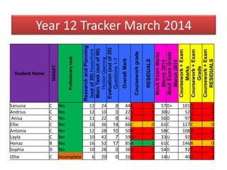 Year 12 Tracker March 2014
Student Name
TARGET
Preliminarytask
ResearchandPlanning
(outof20)PowerPoint
MainTask(outof60)
ThrillerOpening
Evaluation(outof20)
Questions1-7
OverallMark
Courseworkgrade
RESIDUALS
MockExamMarks
March2014
MockExamGrade
March2014
Coursework+Exam
Marks
Coursework+Exam
Grade
Coursework+Exam
RESIDUALS
Sanusia C Yes 12 24 8 44E -2 57D+ 101D -1
Andrius C Yes 12 10 0 22U -3 30U 52U -3
Anisa C Yes 11 22 8 41E -2 56D 97E -2
Ellie C Yes 16 36 14 66C 0 61C 127C 0
Antonia C Yes 12 28 10 50D -1 58C 108D -1
Layla C Yes 10 42 7 59D+ -1 33U 92E -2
Henaz B Yes 16 52 17 85A 1 61C 146B 0
Sophia D Yes 10 28 0 38U -2 54D 92E -1
Ollie C Incomplete 6 20 0 26U -3 14U 40U -3
 