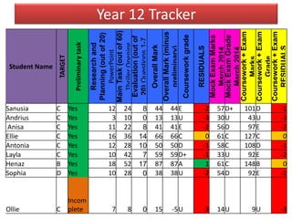 Year 12 Tracker
Student Name
TARGET
Preliminarytask
Researchand
Planning(outof20)
PowerPoint
MainTask(outof60)
ThrillerOpening
Evaluation(outof
20)Questions1-7
OverallMark
OverallMark(minus
preliminary)
Courseworkgrade
RESIDUALS
MockExamMarks
March2014
MockExamGrade
March2014
Coursework+Exam
Marks
Coursework+Exam
Grade
Coursework+Exam
RESIDUALS
Sanusia C Yes 12 24 8 44 44E -2 57D+ 101D -1
Andrius C Yes 3 10 0 13 13U -3 30U 43U -3
Anisa C Yes 11 22 8 41 41E -2 56D 97E -2
Ellie C Yes 16 36 14 66 66C 0 61C 127C 0
Antonia C Yes 12 28 10 50 50D -1 58C 108D -1
Layla C Yes 10 42 7 59 59D+ -1 33U 92E -2
Henaz B Yes 18 52 17 87 87A 1 61C 148B 0
Sophia D Yes 10 28 0 38 38U -2 54D 92E -1
Ollie C
Incom
plete 7 8 0 15 -5U -3 14U 9U -3
 