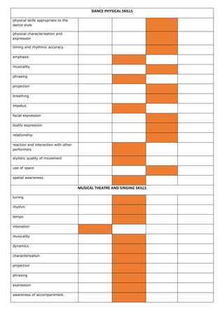 DANCE PHYSICAL SKILLS
physical skills appropriate to the
dance style
physical characterisation and
expression
timing and rhythmic accuracy
emphasis
musicality
phrasing
projection
breathing
impetus
facial expression
bodily expression
relationship
reaction and interaction with other
performers
stylistic quality of movement
use of space
spatial awareness.
MUSICAL THEATRE AND SINGING SKILLS
tuning
rhythm
tempo
intonation
musicality
dynamics
characterisation
projection
phrasing
expression
awareness of accompaniment.
 