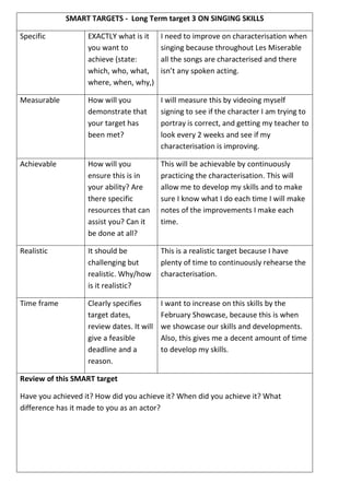 SMART TARGETS - Long Term target 3 ON SINGING SKILLS
Specific EXACTLY what is it
you want to
achieve (state:
which, who, what,
where, when, why,)
I need to improve on characterisation when
singing because throughout Les Miserable
all the songs are characterised and there
isn’t any spoken acting.
Measurable How will you
demonstrate that
your target has
been met?
I will measure this by videoing myself
signing to see if the character I am trying to
portray is correct, and getting my teacher to
look every 2 weeks and see if my
characterisation is improving.
Achievable How will you
ensure this is in
your ability? Are
there specific
resources that can
assist you? Can it
be done at all?
This will be achievable by continuously
practicing the characterisation. This will
allow me to develop my skills and to make
sure I know what I do each time I will make
notes of the improvements I make each
time.
Realistic It should be
challenging but
realistic. Why/how
is it realistic?
This is a realistic target because I have
plenty of time to continuously rehearse the
characterisation.
Time frame Clearly specifies
target dates,
review dates. It will
give a feasible
deadline and a
reason.
I want to increase on this skills by the
February Showcase, because this is when
we showcase our skills and developments.
Also, this gives me a decent amount of time
to develop my skills.
Review of this SMART target
Have you achieved it? How did you achieve it? When did you achieve it? What
difference has it made to you as an actor?
 