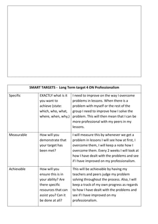 SMART TARGETS - Long Term target 4 ON Professionalism
Specific EXACTLY what is it
you want to
achieve (state:
which, who, what,
where, when, why,)
I need to improve on the way I overcome
problems in lessons. When there is a
problem with myself or the rest of the
group I need to improve how I solve the
problem. This will then mean that I can be
more professional with my peers in my
lessons.
Measurable How will you
demonstrate that
your target has
been met?
I will measure this by whenever we get a
problem in lessons I will see how at first, I
overcome them, I will keep a note how I
overcome them. Every 2 weeks I will look at
how I have dealt with the problems and see
if I have improved on my professionalism.
Achievable How will you
ensure this is in
your ability? Are
there specific
resources that can
assist you? Can it
be done at all?
This will be achievable by having my
teachers and peers judge my problem
solving throughout the process. Also, I will
keep a track of my own progress as regards
to how I have dealt with the problems and
see if I have improved on my
professionalism.
 