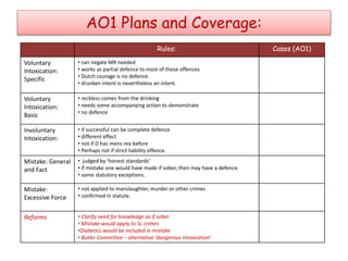 AO1 Plans and Coverage:
Rules: Cases (AO1)
Voluntary
Intoxication:
Specific
• can negate MR needed
• works as partial defence to most of these offences
• Dutch courage is no defence.
• drunken intent is nevertheless an intent.
Voluntary
Intoxication:
Basic
• reckless comes from the drinking
• needs some accompanying action to demonstrate
• no defence
Involuntary
Intoxication:
• if successful can be complete defence
• different effect
• not if D has mens rea before
• Perhaps not if strict liability offence.
Mistake: General
and Fact
• judged by ‘honest standards’
• if mistake one would have made if sober, then may have a defence.
• some statutory exceptions.
Mistake:
Excessive Force
• not applied to manslaughter, murder or other crimes
• confirmed in statute.
Reforms • Clarify need for knowledge as if sober
• Mistake would apply to SL crimes
•Diabetics would be included in mistake
• Butler Committee – alternative ‘dangerous intoxication’
 