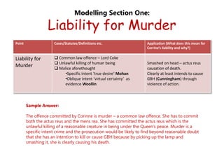 Modelling Section One:
Liability for Murder
Point Cases/Statutes/Definitions etc. Application (What does this mean for
Corrine’s liability and why?)
Liability for
Murder
 Common law offence – Lord Coke
 Unlawful killing of human being
 Malice aforethought
•Specific intent ‘true desire’ Mohan
•Oblique intent ‘virtual certainty’ as
evidence Woollin
Smashed on head – actus reus
causation of death.
Clearly at least intends to cause
GBH (Cunningham) through
violence of action.
Sample Answer:
The offence committed by Corinne is murder – a common law offence. She has to commit
both the actus reus and the mens rea. She has committed the actus reus which is the
unlawful killing of a reasonable creature in being under the Queen’s peace. Murder is a
specific intent crime and the prosecution would be likely to find beyond reasonable doubt
that she has an intention to kill or cause GBH because by picking up the lamp and
smashing it, she is clearly causing his death.
 