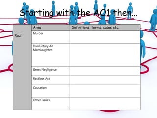 Starting with the AO1 then...
Raul
Area Definitions, terms, cases etc.
Murder
Involuntary Act
Manslaughter
Gross Negligence
Reckless Act
Causation
Other issues
 