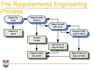 The Requirements Engineering
Process
 