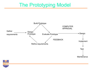 The Prototyping Model
Build Prototype
Gather
requirements
Design
Prototype Evaluate Prototype
Refine requirements
COMPUTER
APPROVAL
Implement
Test
Maintenance
FEEDBACK
Design
 