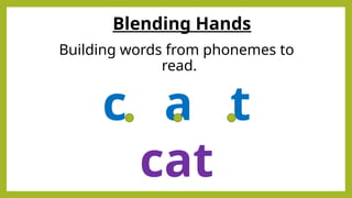 Blending Hands
Building words from phonemes to
read.
c a t
cat
 