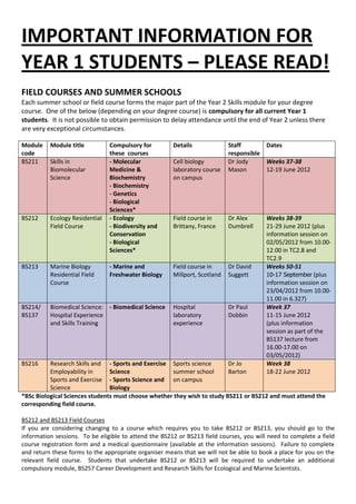 IMPORTANT INFORMATION FOR
YEAR 1 STUDENTS – PLEASE READ!
FIELD COURSES AND SUMMER SCHOOLS
Each summer school or field course forms the major part of the Year 2 Skills module for your degree
course. One of the below (depending on your degree course) is compulsory for all current Year 1
students. It is not possible to obtain permission to delay attendance until the end of Year 2 unless there
are very exceptional circumstances.

Module    Module title          Compulsory for         Details              Staff       Dates
code                            these courses                               responsible
BS211     Skills in             - Molecular            Cell biology         Dr Jody     Weeks 37-38
          Biomolecular          Medicine &             laboratory course    Mason       12-19 June 2012
          Science               Biochemistry           on campus
                                - Biochemistry
                                - Genetics
                                - Biological
                                Sciences*
BS212     Ecology Residential   - Ecology              Field course in      Dr Alex      Weeks 38-39
          Field Course          - Biodiversity and     Brittany, France     Dumbrell     21-29 June 2012 (plus
                                Conservation                                             information session on
                                - Biological                                             02/05/2012 from 10.00-
                                Sciences*                                                12.00 in TC2.8 and
                                                                                         TC2.9
BS213     Marine Biology        - Marine and           Field course in      Dr David     Weeks 50-51
          Residential Field     Freshwater Biology     Millport, Scotland   Suggett      10-17 September (plus
          Course                                                                         information session on
                                                                                         23/04/2012 from 10.00-
                                                                                         11.00 in 6.327)
BS214/    Biomedical Science: - Biomedical Science     Hospital             Dr Paul      Week 37
BS137     Hospital Experience                          laboratory           Dobbin       11-15 June 2012
          and Skills Training                          experience                        (plus information
                                                                                         session as part of the
                                                                                         BS137 lecture from
                                                                                         16.00-17.00 on
                                                                                         03/05/2012)
BS216     Research Skills and - Sports and Exercise Sports science        Dr Jo          Week 38
          Employability in      Science              summer school        Barton         18-22 June 2012
          Sports and Exercise - Sports Science and on campus
          Science               Biology
*BSc Biological Sciences students must choose whether they wish to study BS211 or BS212 and must attend the
corresponding field course.

BS212 and BS213 Field Courses
If you are considering changing to a course which requires you to take BS212 or BS213, you should go to the
information sessions. To be eligible to attend the BS212 or BS213 field courses, you will need to complete a field
course registration form and a medical questionnaire (available at the information sessions). Failure to complete
and return these forms to the appropriate organiser means that we will not be able to book a place for you on the
relevant field course. Students that undertake BS212 or BS213 will be required to undertake an additional
compulsory module, BS257 Career Development and Research Skills for Ecological and Marine Scientists.
 