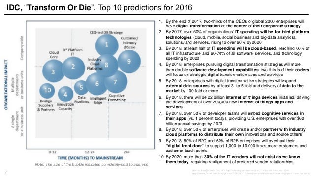 Year 2016. Forrester, Gartner and IDC IT predictions. HR shifts