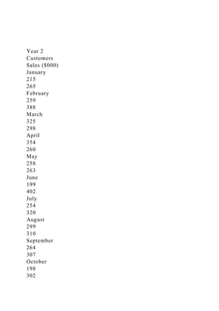 Year 2
Customers
Sales ($000)
January
215
265
February
259
388
March
325
298
April
354
260
May
258
263
June
199
402
July
254
320
August
299
310
September
264
307
October
198
302
 