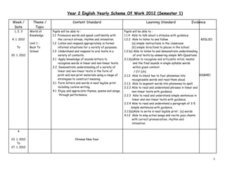 Year 2 English Yearly Scheme Of Work 2012 (Semester 1)
Week /
Date
1, 2, 3
4. 1. 2012
To
20. 1. 2012

Theme /
Topic
World of
Knowledge
Unit 1 :
Back To
School

Content Standard

Learning Standard

Evidence

Pupils will be able to :
1.1 Pronounce words and speak confidently with
the correct stress, rhythm and intonation.
1.2 Listen and respond appropriately in formal
informal situations for a variety of purposes.
1.3 Understand and respond to oral texts in a
variety of contexts.
2.1 Apply knowledge of sounds letters to
recognise words in linear and non-linear texts.
2.2 Demonstrate understanding of a variety of
linear and non-linear texts in the form of
print and non-print materials using a range of
strategies to construct meaning.
3.1 Form letters and words in neat legible print
including cursive writing.
4.1 Enjoy and appreciate rhymes, poems and songs,
through performance.

Pupils will be able to :
1.1.4 Able to talk about a stimulus with guidance.
1.2.2 Able to listen to and follow
(a) simple instructions in the classroom
(b) simple directions to places in the school.
1.3.1a) Able to listen to and demonstrate understanding
of oral texts by answering simple Wh-Questions.
2.1.1(a)Able to recognise and articulate initial, medial
and the final sounds in single syllable words
within given context.

B2DL1E1

/ t?/ (ch)
B1DB4E1
2.1.2 Able to blend two to four phonemes into
recognizable words and read them aloud.
2.1.3 Able to segment words into phonemes to spell.
2.2.2 Able to read and understand phrases in linear and
non-linear texts with guidance.
2.2.3 Able to read and understand simple sentences in
linear and non-linear texts with guidance.
2.2.4 Able to read and understand a paragraph of 3-5
simple sentences with guidance.
3.1.1(a)Able to write in neat legible print : (a) words
4.1.2 Able to sing action songs and recite jazz chants
with correct pronunciation, rhythm and
intonation.

4
23. 1. 2012
To
27. 1. 2012

Chinese New Year

1

 