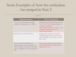 Some Examples of how the curriculum
has jumped in Year 2
Old Curriculum New Curriculum
Find one half, one quarter and three
quarters of shapes and sets of objects
Recognise, find, name and write fractions
½ 1/3 ¼ 2/4 ¾ of a length, shape, set
of objects or quantity
Write simple fractions eg ½ of 6 = 3 and
recognise the equivalence of two
quarters and one half
Read the time to the quarter hour Tell and write the time to 5 minutes,
including quarter past/to the hour and
draw the hands on a clock face to show
these times
Derive and recall all addition and
subtraction facts for each number to at
least 10, all pairs with totals to 20 and all
pairs of multiples of 10 with totals up to
100
Recall and use addition and subtraction
facts to 20 fluently, and derive and use
related facts to 100.
 