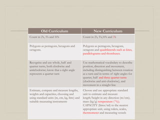 Old Curriculum New Curriculum
Count in 2’s, 5’s and 10’s Count in 2’s, 5’s,10’s and 3’s
Polygons as pentagons, hexagons and
octagons.
Polygons as pentagons, hexagons,
octagons and quadrilaterals such as kites,
parallelograms and rhombuses.
Recognise and use whole, half and
quarter turns, both clockwise and
anticlockwise; know that a right angle
represents a quarter turn
Use mathematical vocabulary to describe
position, direction and movement,
including distinguishing between rotation
as a turn and in terms of right angles for
quarter, half and three quarter turns
(clockwise and anti-clockwise), and
movement in a straight line
Estimate, compare and measure lengths,
weights and capacities, choosing and
using standard units (m, cm, kg, litre) and
suitable measuring instruments
Choose and use appropriate standard
unit to estimate and measure
length/height in any direction (m/cm);
mass (kg/g) temperature ( Oc);
CAPACITY (litres/ml) to the nearest
appropriate unit, using rulers, scales,
thermometer and measuring vessels
 